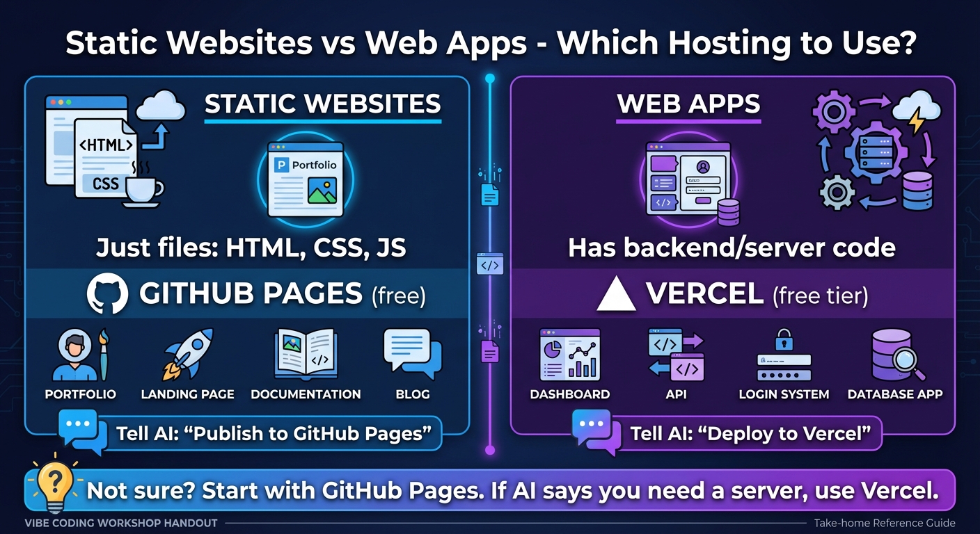 Static vs Apps Comparison